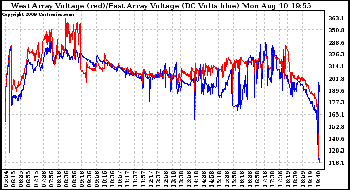 Solar PV/Inverter Performance Photovoltaic Panel Voltage Output