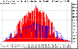 Solar PV/Inverter Performance East Array Power Output & Solar Radiation