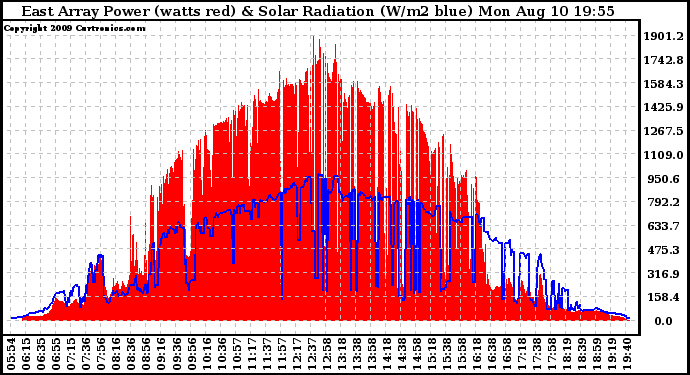 Solar PV/Inverter Performance East Array Power Output & Solar Radiation