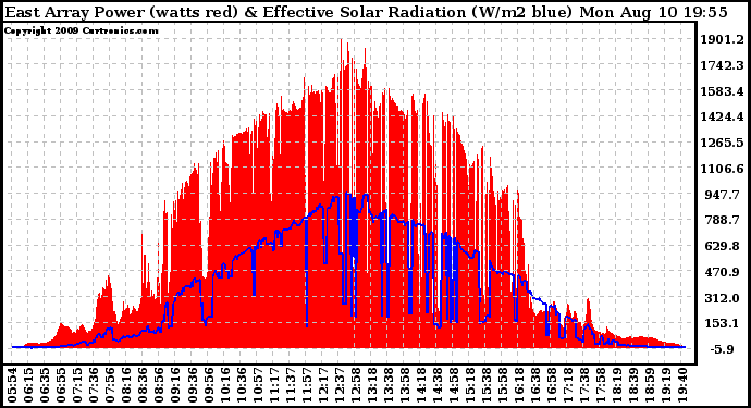 Solar PV/Inverter Performance East Array Power Output & Effective Solar Radiation