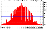 Solar PV/Inverter Performance East Array Actual & Average Power Output