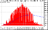 Solar PV/Inverter Performance East Array Actual & Running Average Power Output