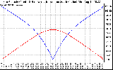 Solar PV/Inverter Performance Sun Altitude Angle & Azimuth Angle