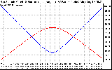 Solar PV/Inverter Performance Sun Altitude Angle & Sun Incidence Angle on PV Panels