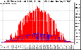 Solar PV/Inverter Performance Total PV Panel Power Output & Solar Radiation