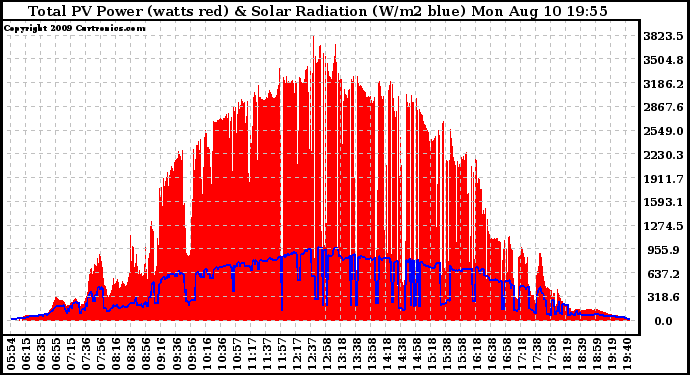 Solar PV/Inverter Performance Total PV Panel Power Output & Solar Radiation