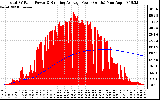 Solar PV/Inverter Performance Total PV Panel & Running Average Power Output