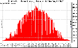 Solar PV/Inverter Performance Total PV Panel Power Output