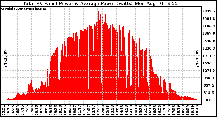 Solar PV/Inverter Performance Total PV Panel Power Output