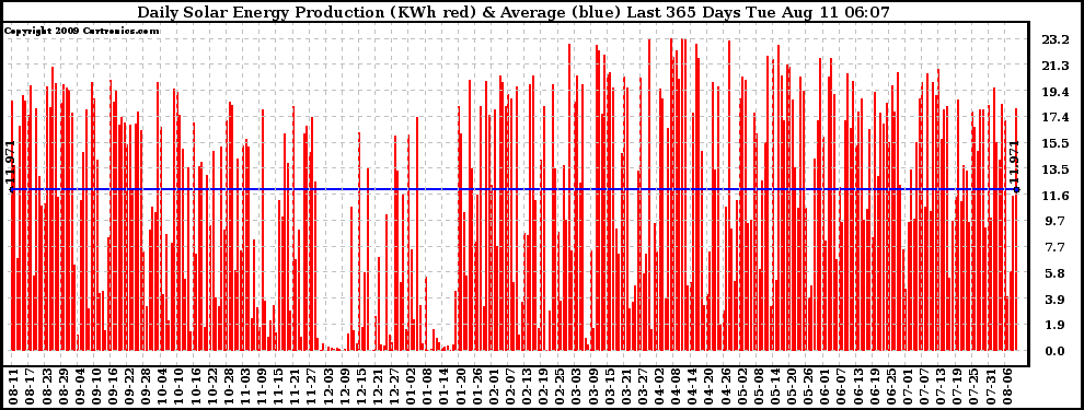 Solar PV/Inverter Performance Daily Solar Energy Production Last 365 Days
