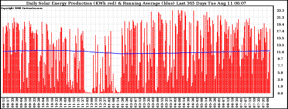 Solar PV/Inverter Performance Daily Solar Energy Production Running Average Last 365 Days