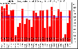 Solar PV/Inverter Performance Daily Solar Energy Production Value