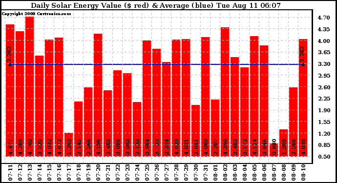 Solar PV/Inverter Performance Daily Solar Energy Production Value