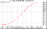 Solar PV/Inverter Performance Daily Energy Production