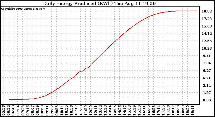 Solar PV/Inverter Performance Daily Energy Production