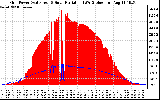 Solar PV/Inverter Performance Grid Power & Solar Radiation