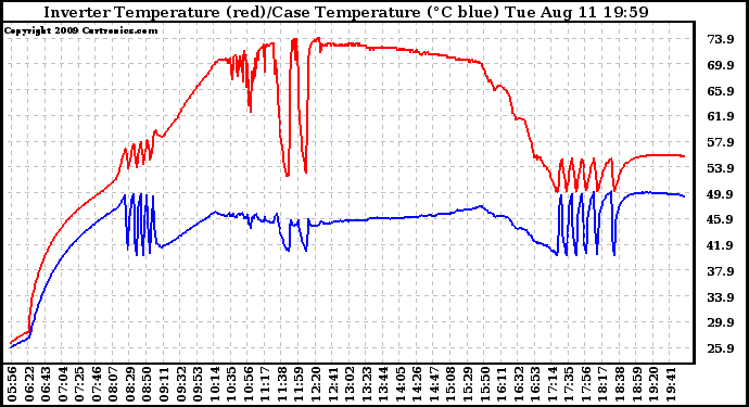 Solar PV/Inverter Performance Inverter Operating Temperature