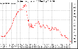 Solar PV/Inverter Performance Outdoor Temperature