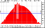 Solar PV/Inverter Performance Solar Radiation & Day Average per Minute