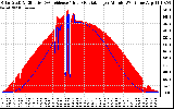 Solar PV/Inverter Performance Solar Radiation & Effective Solar Radiation per Minute