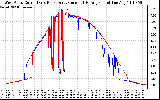 Solar PV/Inverter Performance Photovoltaic Panel Current Output