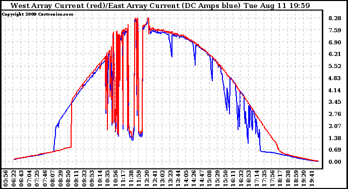 Solar PV/Inverter Performance Photovoltaic Panel Current Output