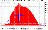 Solar PV/Inverter Performance West Array Power Output & Solar Radiation