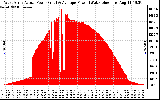 Solar PV/Inverter Performance West Array Actual & Average Power Output