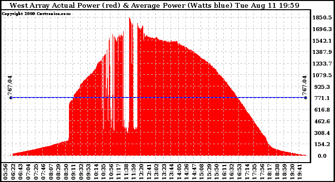 Solar PV/Inverter Performance West Array Actual & Average Power Output