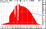 Solar PV/Inverter Performance West Array Actual & Running Average Power Output