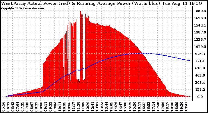 Solar PV/Inverter Performance West Array Actual & Running Average Power Output