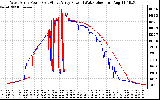 Solar PV/Inverter Performance Photovoltaic Panel Power Output