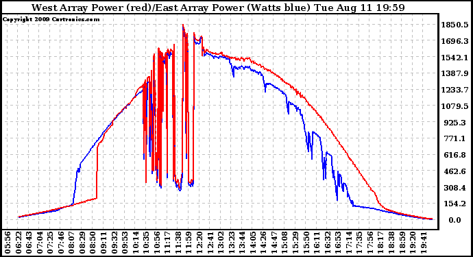 Solar PV/Inverter Performance Photovoltaic Panel Power Output