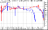 Solar PV/Inverter Performance Photovoltaic Panel Voltage Output