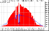 Solar PV/Inverter Performance East Array Power Output & Solar Radiation