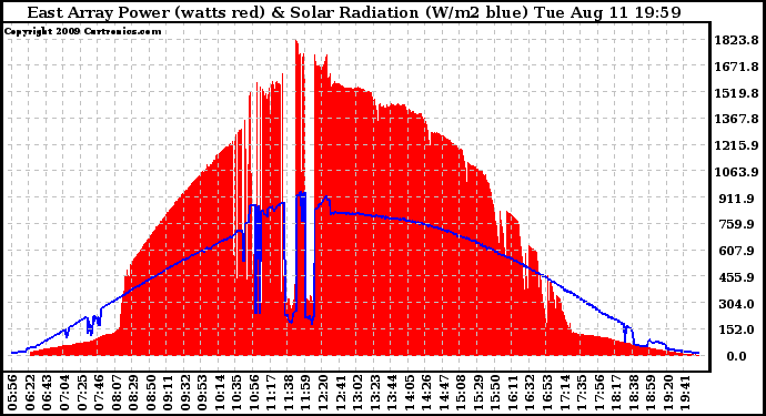 Solar PV/Inverter Performance East Array Power Output & Solar Radiation