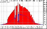 Solar PV/Inverter Performance East Array Power Output & Effective Solar Radiation