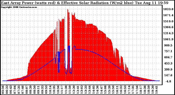Solar PV/Inverter Performance East Array Power Output & Effective Solar Radiation