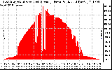 Solar PV/Inverter Performance East Array Actual & Average Power Output