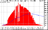 Solar PV/Inverter Performance East Array Actual & Running Average Power Output