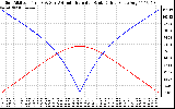 Solar PV/Inverter Performance Sun Altitude Angle & Azimuth Angle