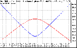 Solar PV/Inverter Performance Sun Altitude Angle & Sun Incidence Angle on PV Panels