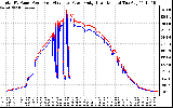 Solar PV/Inverter Performance PV Panel Power Output & Inverter Power Output