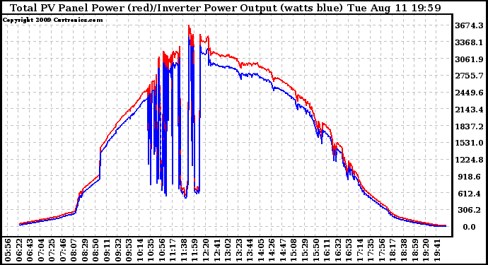 Solar PV/Inverter Performance PV Panel Power Output & Inverter Power Output