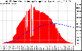 Solar PV/Inverter Performance Total PV Panel & Running Average Power Output