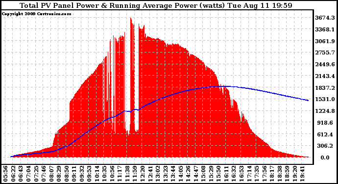 Solar PV/Inverter Performance Total PV Panel & Running Average Power Output