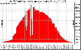 Solar PV/Inverter Performance Total PV Panel Power Output