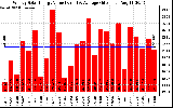 Solar PV/Inverter Performance Weekly Solar Energy Production Value