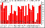 Solar PV/Inverter Performance Daily Solar Energy Production