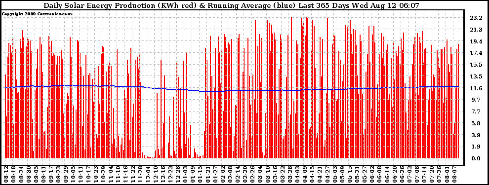 Solar PV/Inverter Performance Daily Solar Energy Production Running Average Last 365 Days